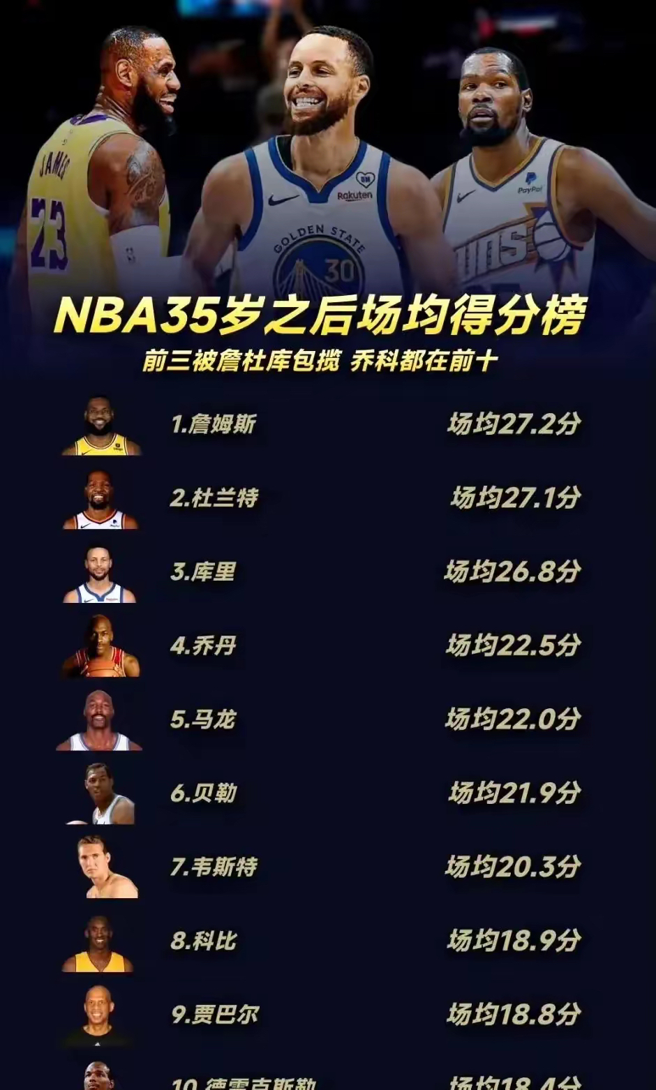 历史得分榜nba(NBA常规赛历史得分榜)